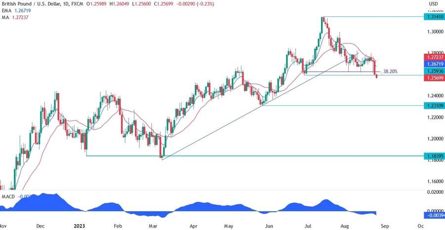 GBPUSD Technical Analysis
