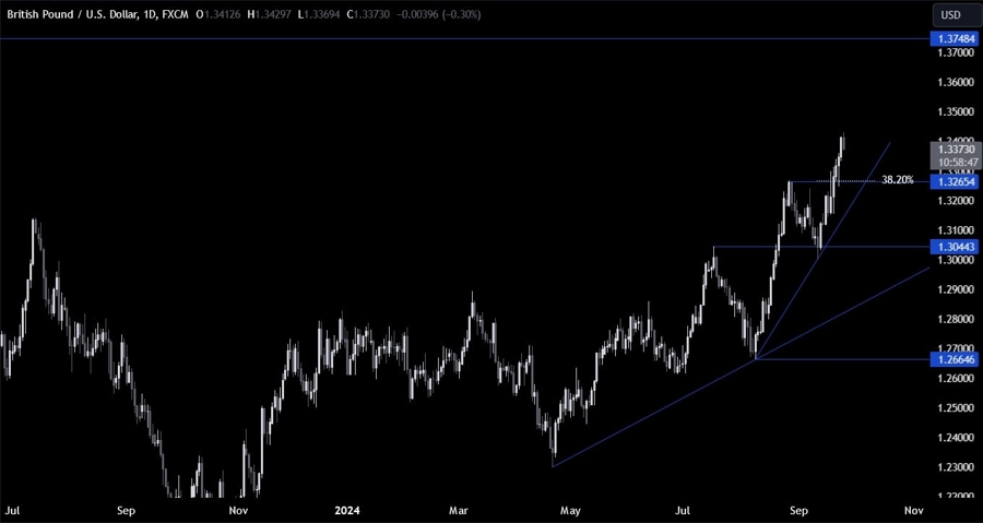 GBPUSD Technical Analysis