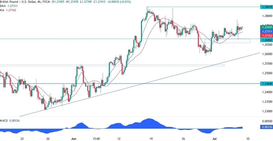 GBPUSD Technical Analysis