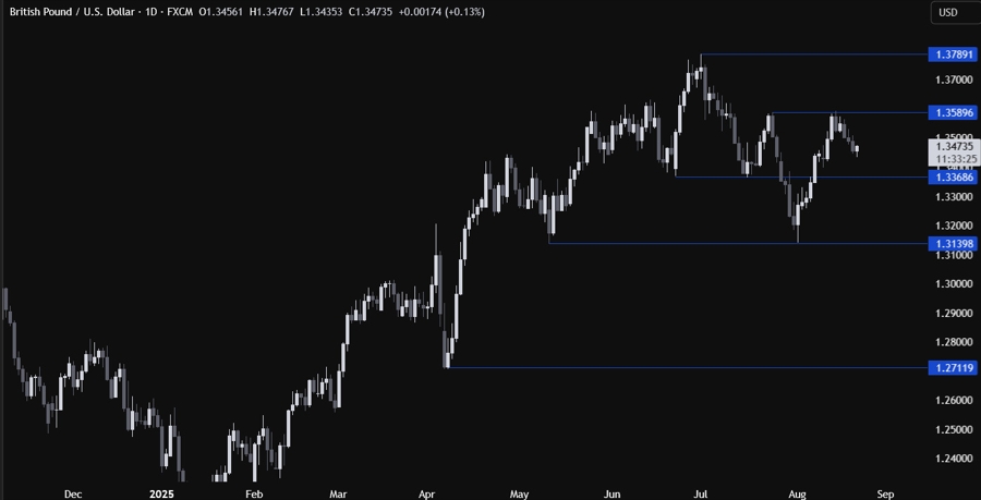 GBPUSD Technical Analysis