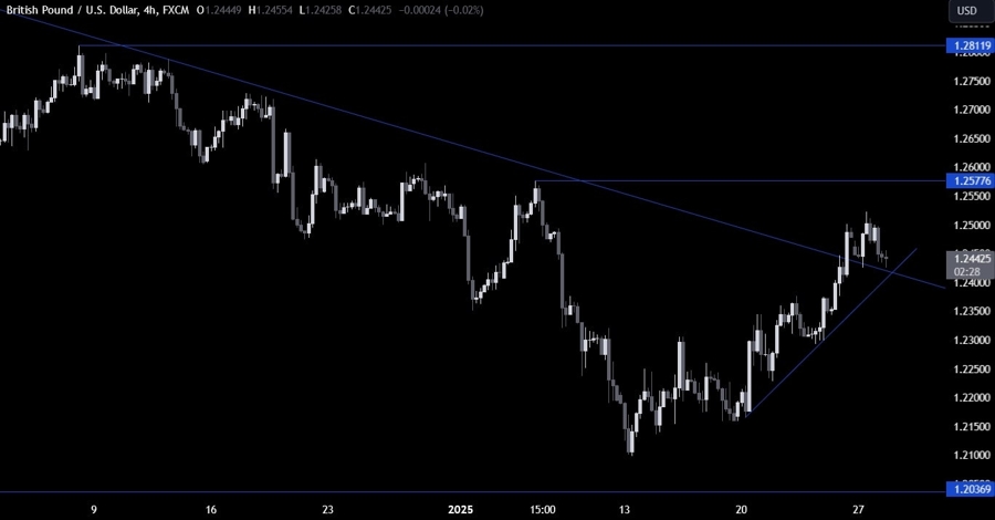 GBPUSD Technical Analysis