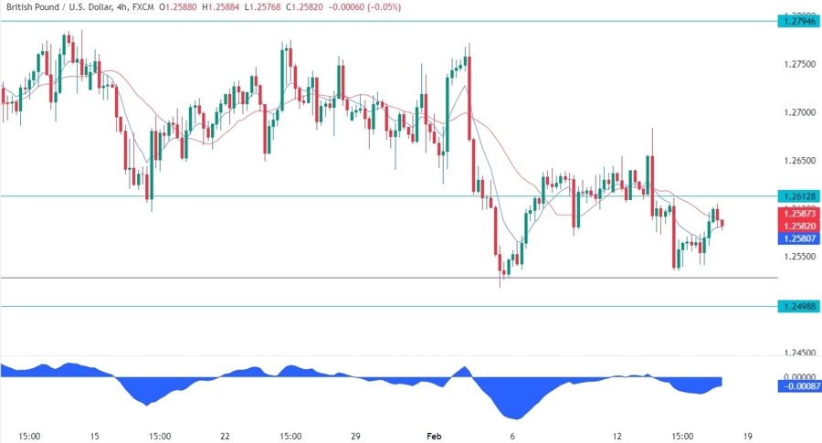 GBPUSD Technical Analysis
