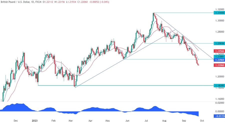 GBPUSD Technical Analysis