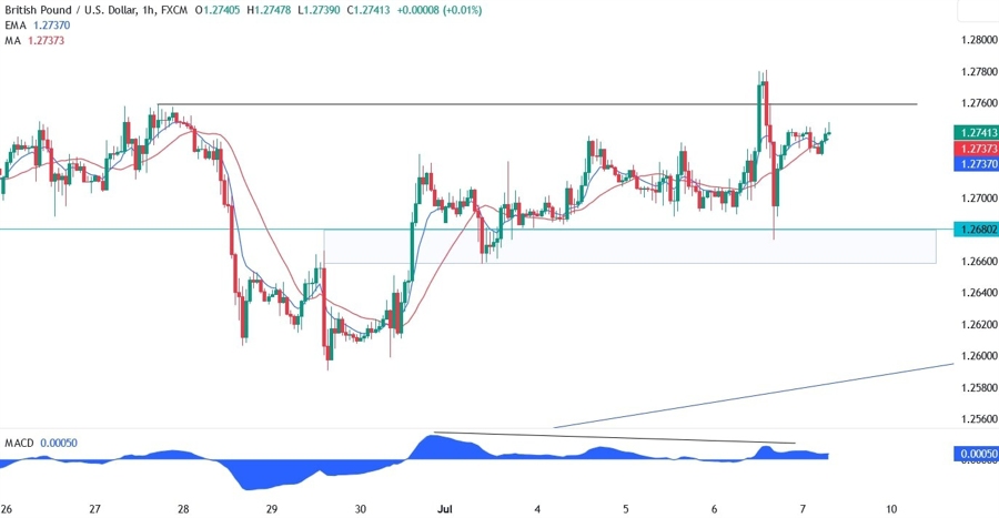 GBPUSD Technical Analysis