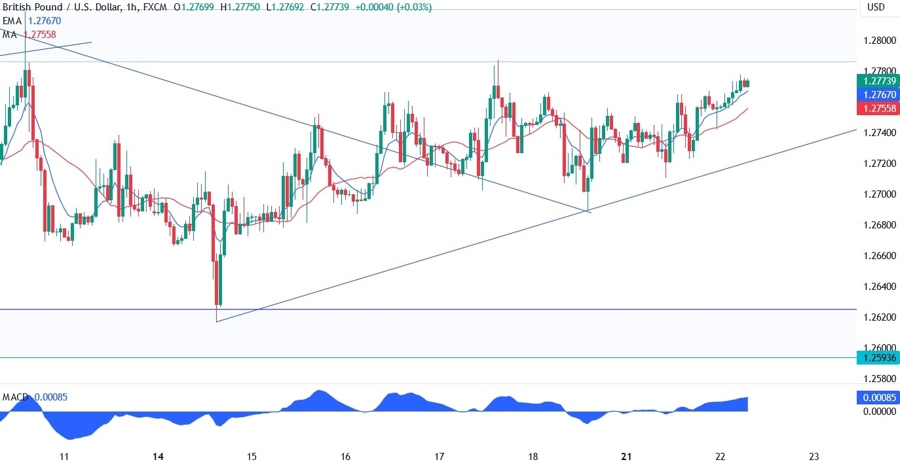 GBPUSD Technical Analysis