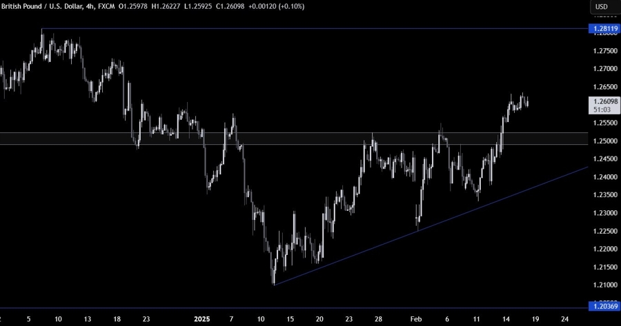 GBPUSD Technical Analysis