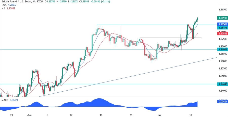 GBPUSD Technical Analysis