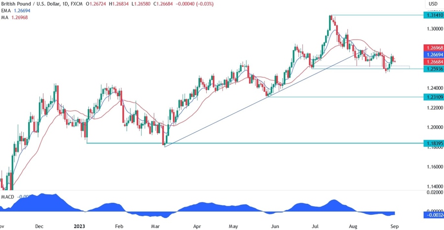 GBPUSD Technical Analysis