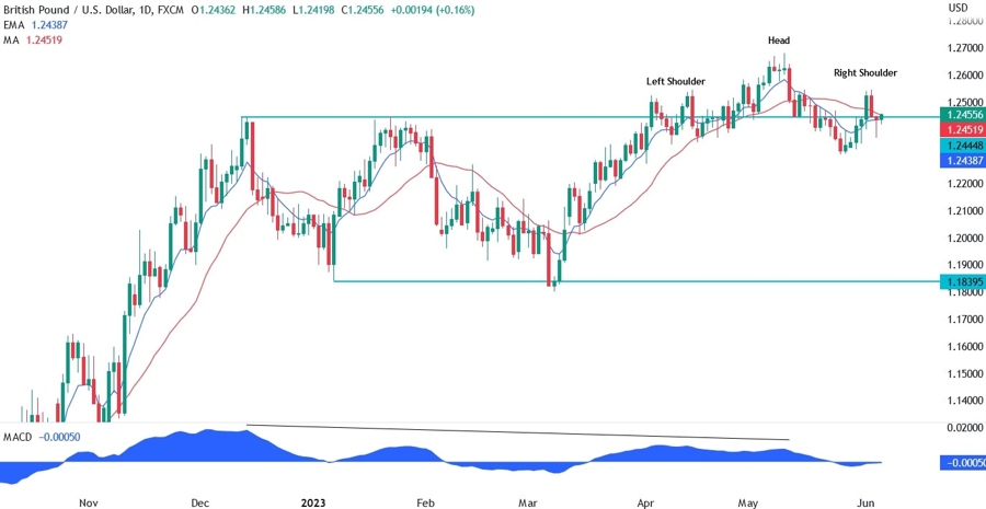 GBPUSD Technical Analysis