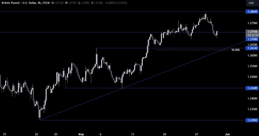 GBPUSD Technical Analysis