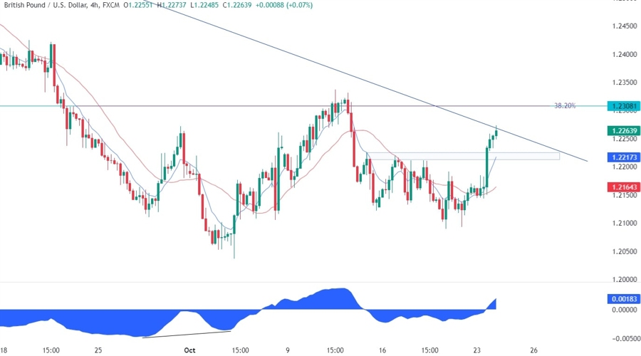 GBPUSD Technical Analysis