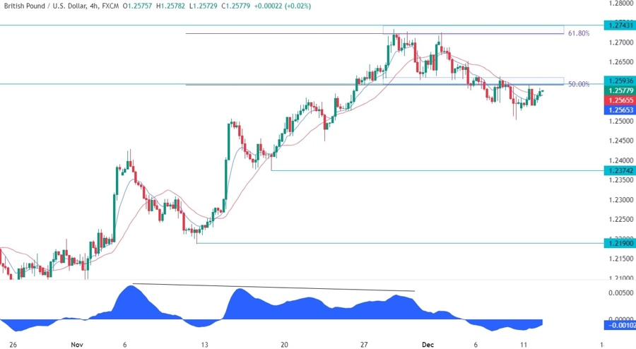 GBPUSD Technical Analysis