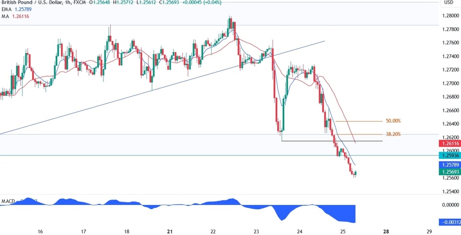 GBPUSD Technical Analysis