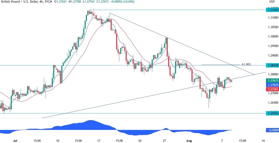 GBPUSD Technical Analysis