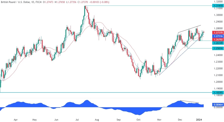 GBPUSD Technical Analysis