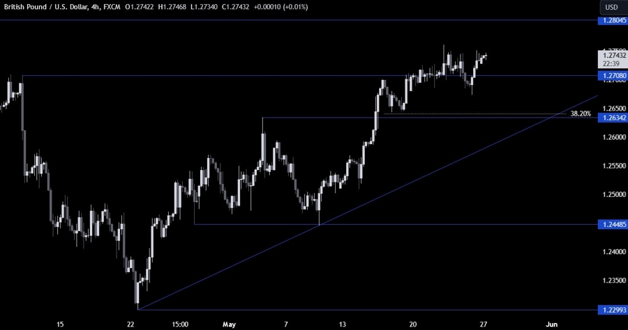 GBPUSD Technical Analysis