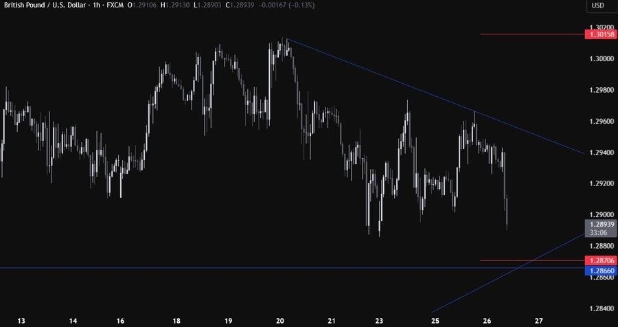 GBPUSD Technical Analysis
