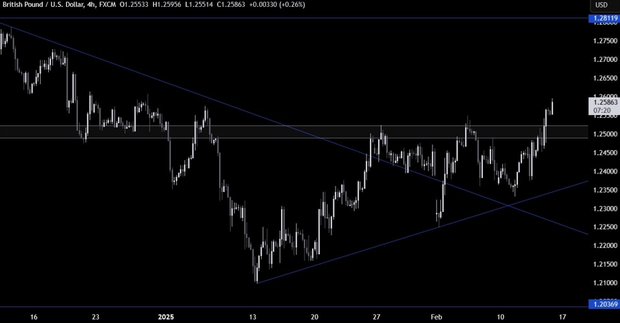 GBPUSD Technical Analysis