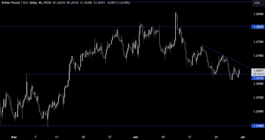 GBPUSD Technical Analysis