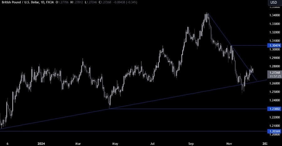 GBPUSD Technical Analysis