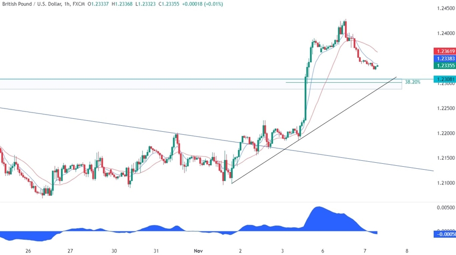 GBPUSD Technical Analysis