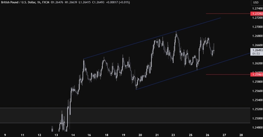 GBPUSD Technical Analysis