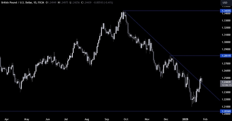 GBPUSD Technical Analysis