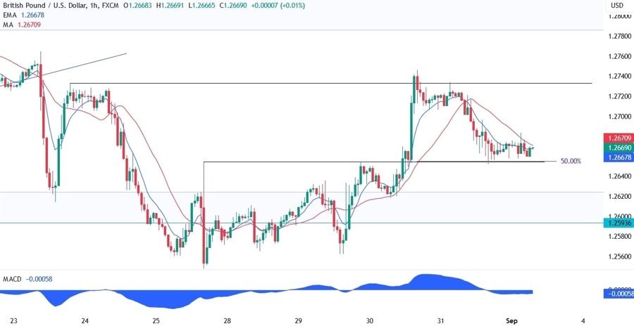 GBPUSD Technical Analysis