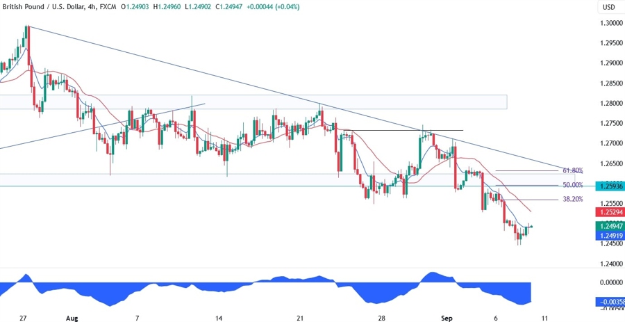 GBPUSD Technical Analysis