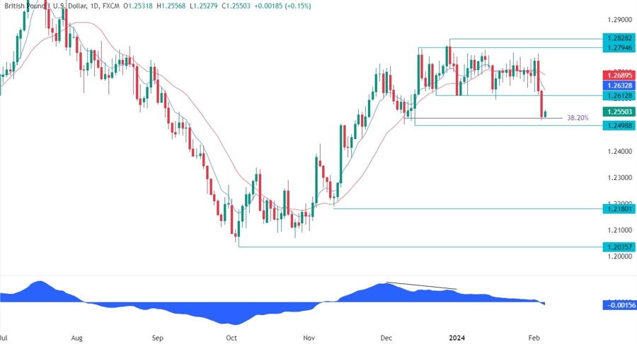 GBPUSD Technical Analysis