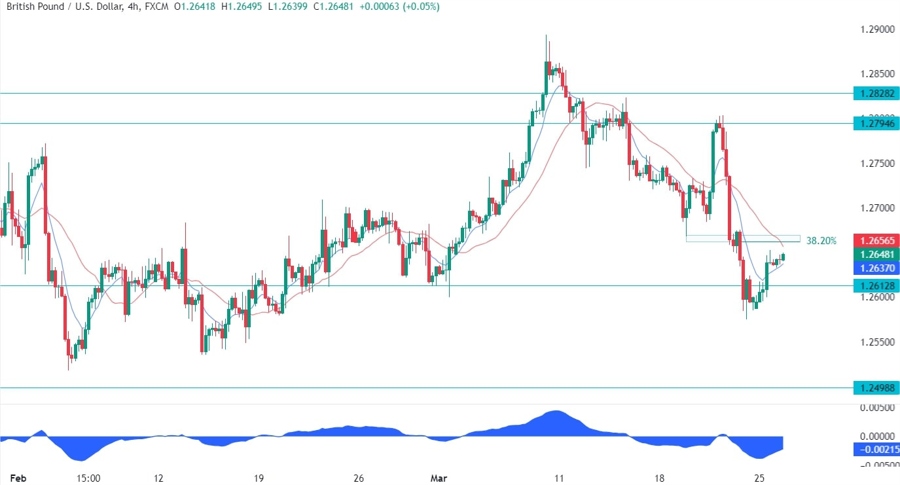 GBPUSD Technical Analysis