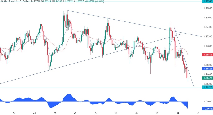 GBPUSD Technical Analysis