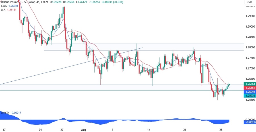 GBPUSD Technical Analysis