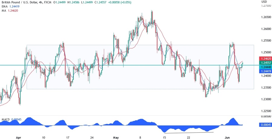 GBPUSD Technical Analysis
