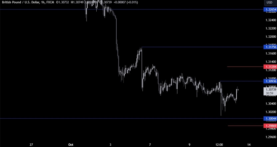 GBPUSD Technical Analysis