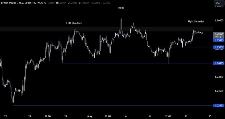 GBPUSD Technical Analysis
