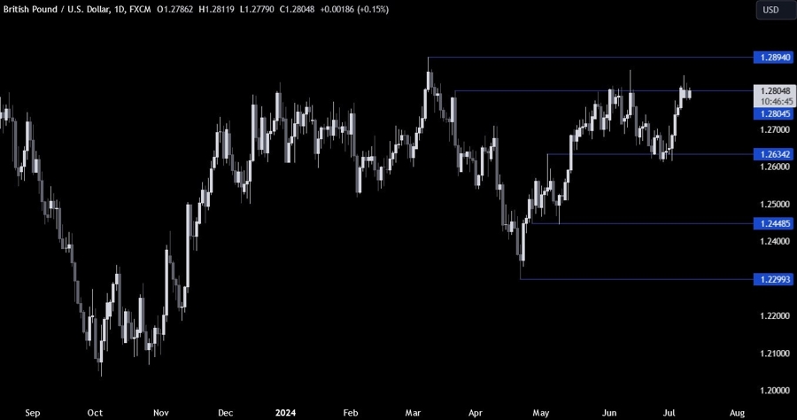 GBPUSD Technical Analysis