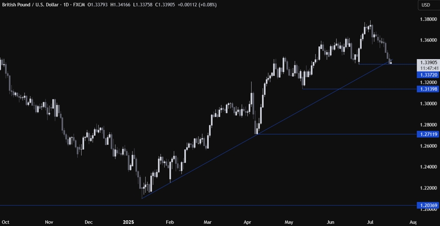 GBPUSD Technical Analysis