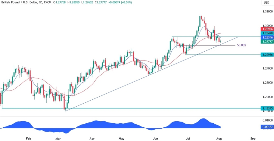 GBPUSD Technical Analysis