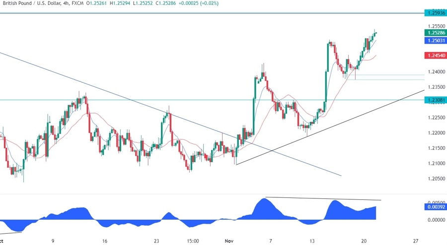 GBPUSD Technical Analysis