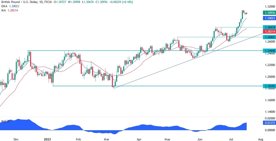 GBPUSD Technical Analysis