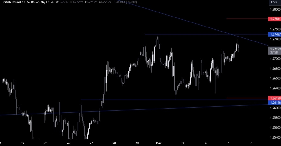 GBPUSD Technical Analysis