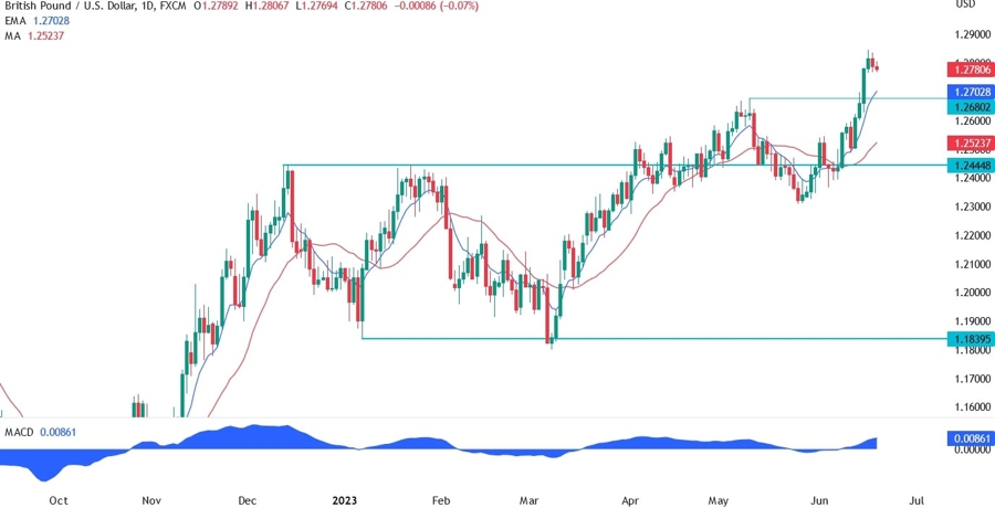 GBPUSD Technical Analysis