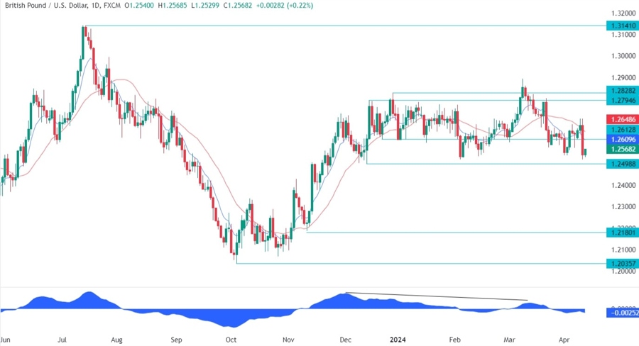 GBPUSD Technical Analysis