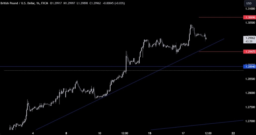 GBPUSD Technical Analysis