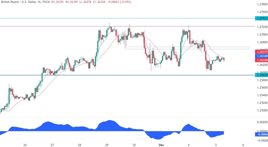 GBPUSD Technical Analysis