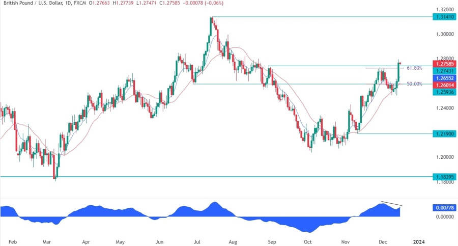 GBPUSD Technical Analysis