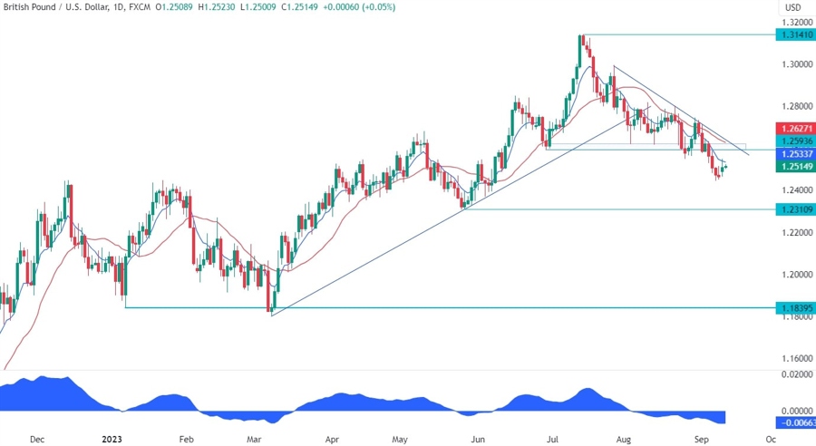 GBPUSD Technical Analysis