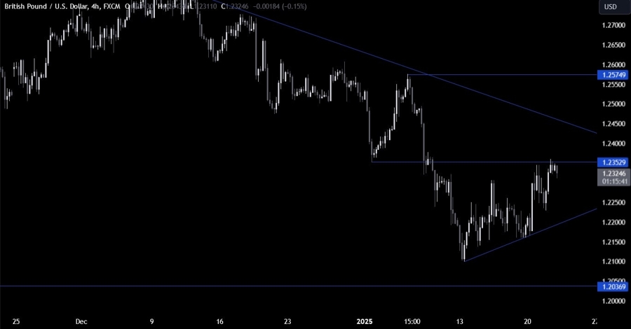 GBPUSD Technical Analysis