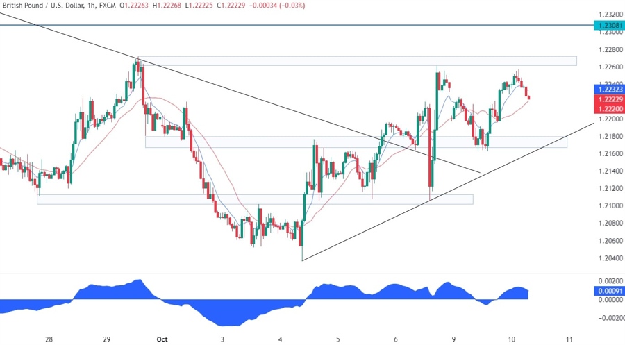 GBPUSD Technical Analysis